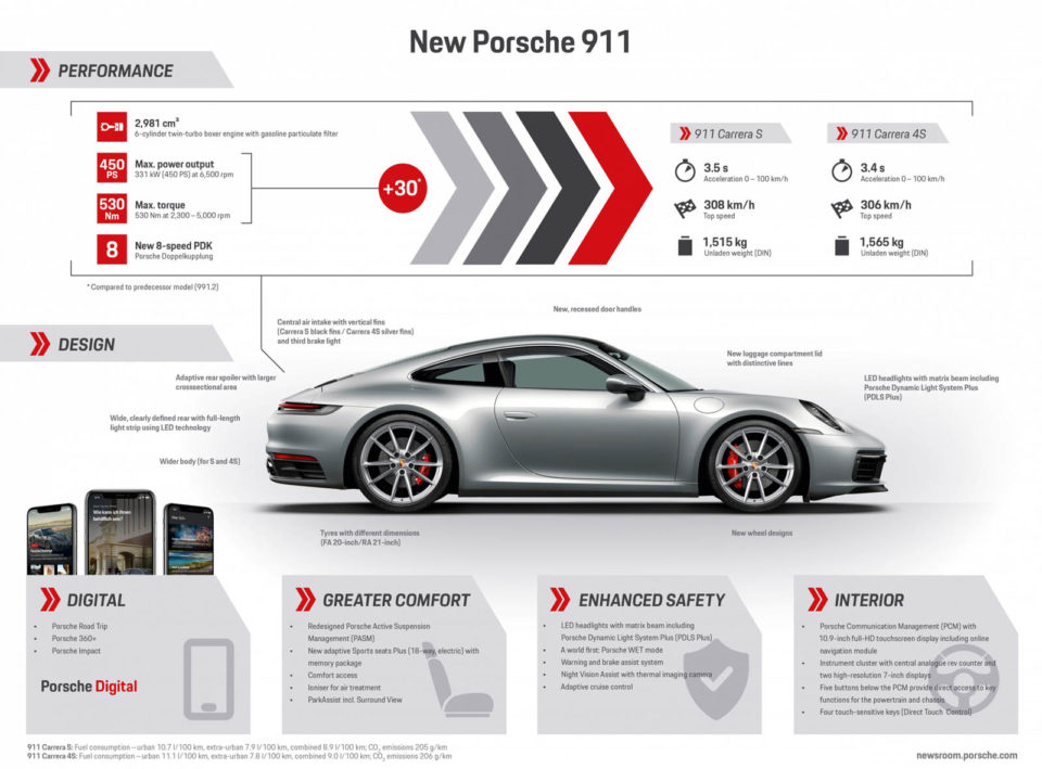 Photo fiche technique Porsche 911 Type 992 (2019)