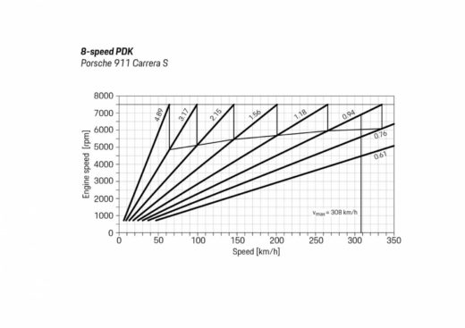 Photo courbes boîte PDK 8 rapports Porsche 911 Type 992 (2019)
